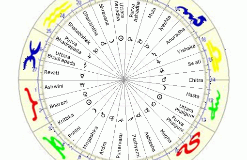 Nakshatra And Planets Jyotish Guru Vinayak Bhatt